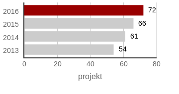 Antal projekt