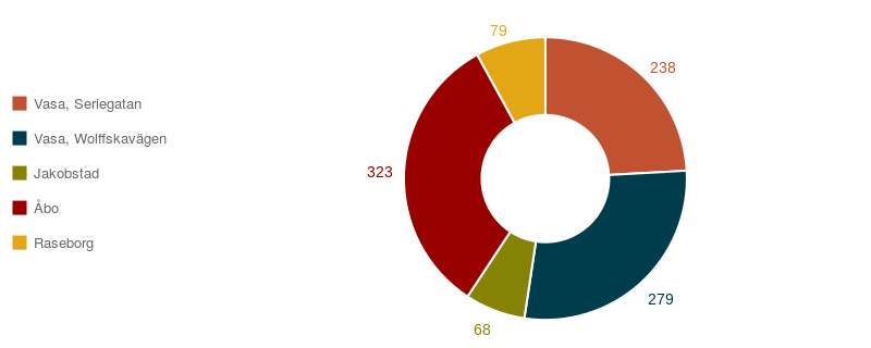 Antal studerande inlett 2016 B