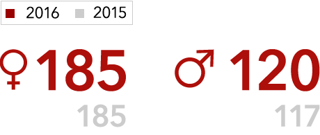 statistik konsfordelning3