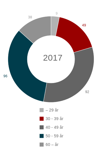 2017 Alder