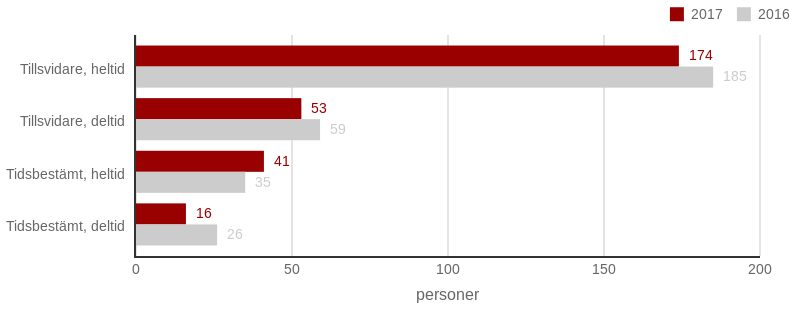 2017 Anstallningsforhallande