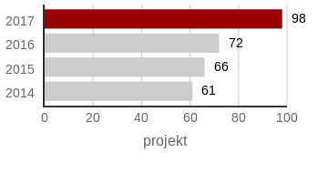 2017 Antal projekt