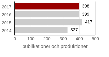 2017 Antal publikationer och produktioner