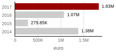 2017 EU finansiering