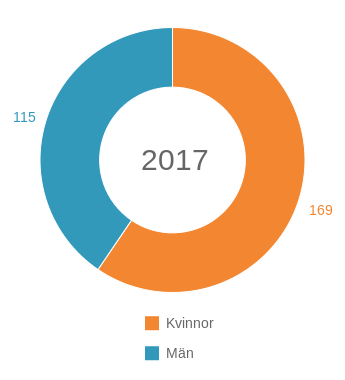 2017 Konsfordelning