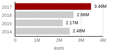 2017 Totalt finansiering