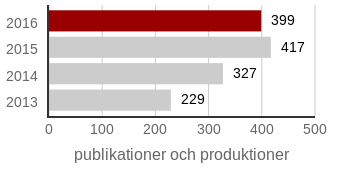 Antal publikationer och produktioner