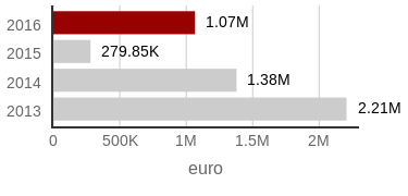 EU finansiering