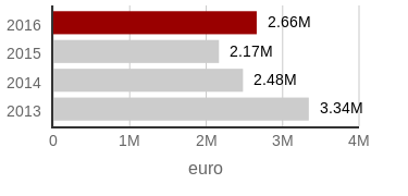 Totalt finansiering