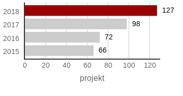 2018 Antal projekt