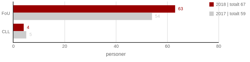 2018 FoU och CLL personal