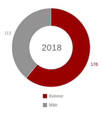 2018 Konsfordelning