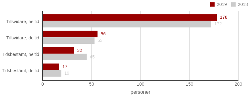 2019 Anstallningsforhallande
