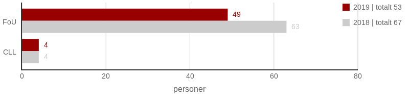 2019 FoU och CLL personal