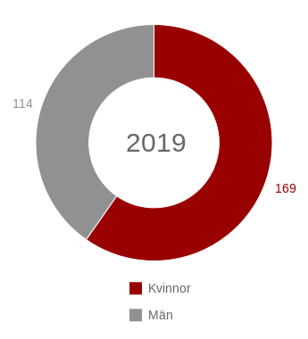 2019 Konsfordelning