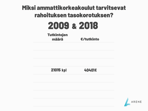 Tutkintojen maara ja rahoitus 2009 2018
