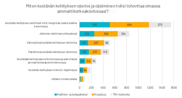 miten kestavan kehityksen opetus ja oppiminen tulisi toteuttaa heidan omassa ammattikorkeakoulussaan