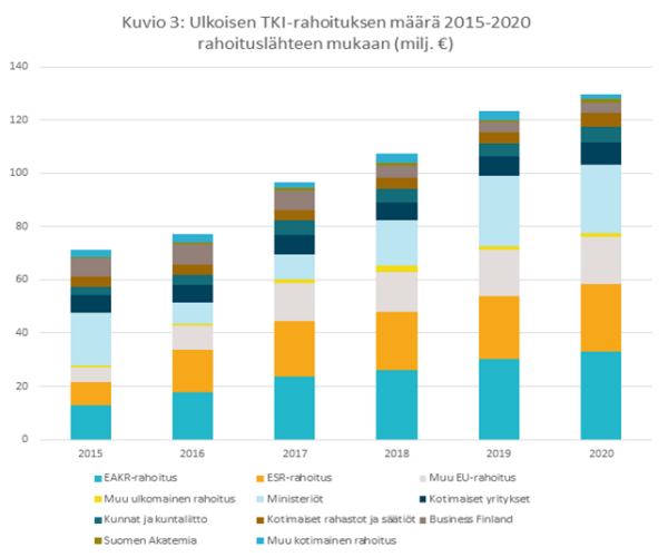 Ulkoisen TKI rahoituksen maara 2015 2020