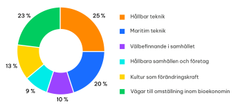 Diagram projektportfölj 2024 SV