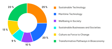 Diagram projektportfölj 2024_ENG