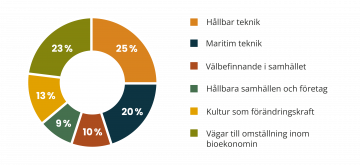 FUI diagram arsberattelse 2024 NY
